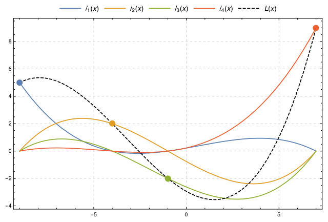 lagrange interpolation